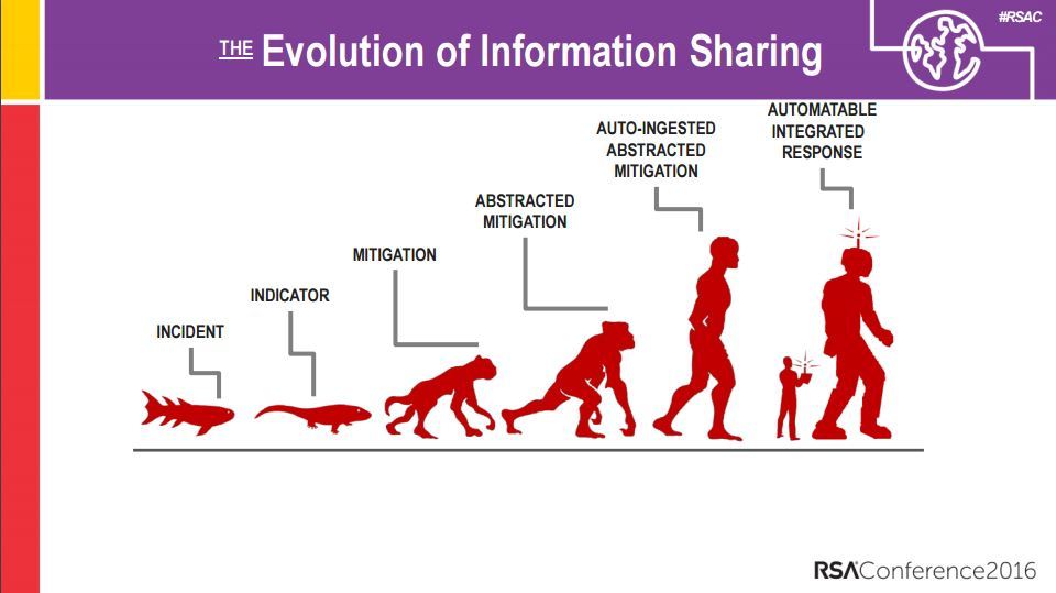 Infographic: Evolution of info sharing