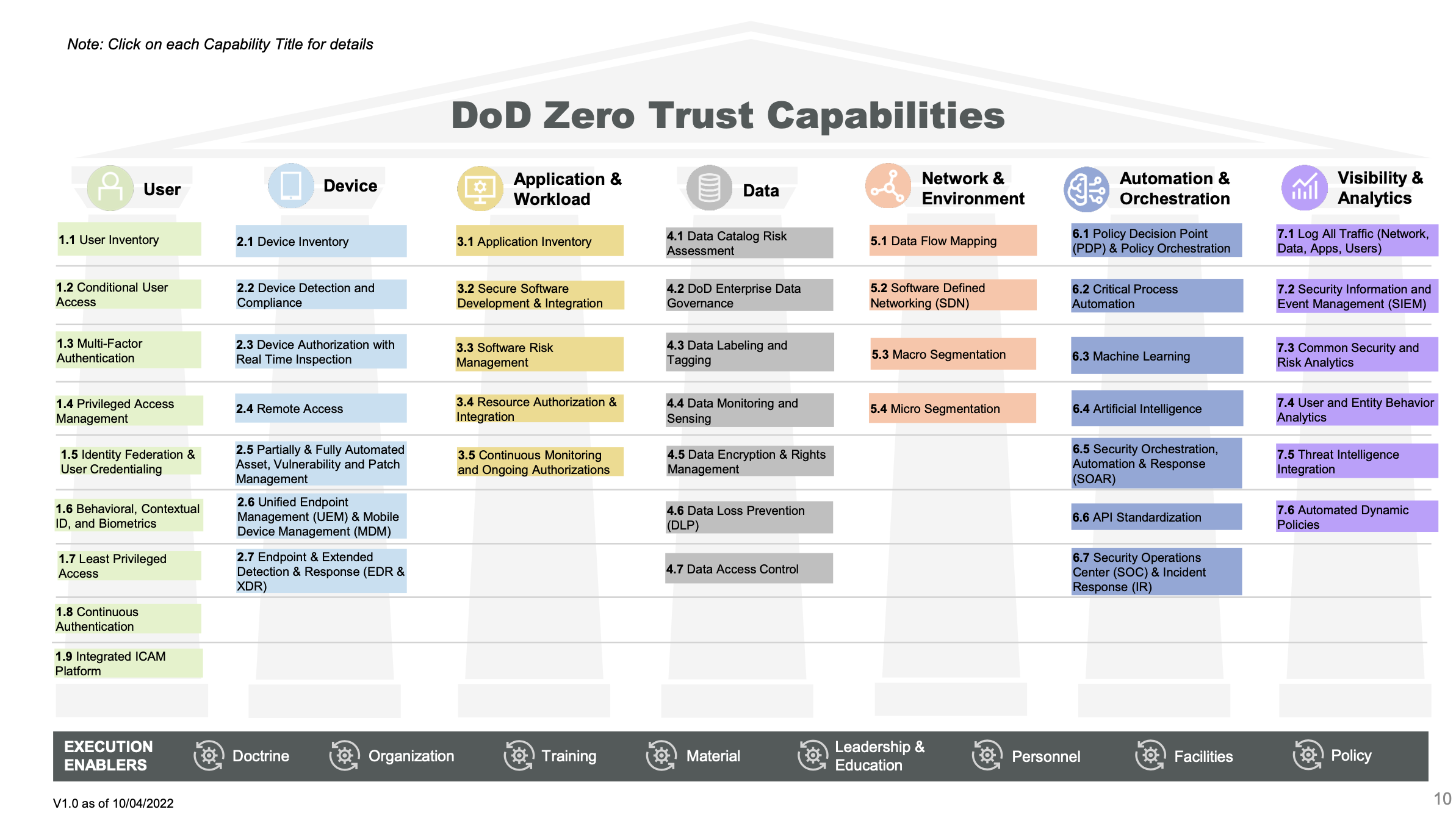 This chart was included in the Pentagon's new zero-trust strategy and provides a look at what the new approach to cybersecurity comprises.