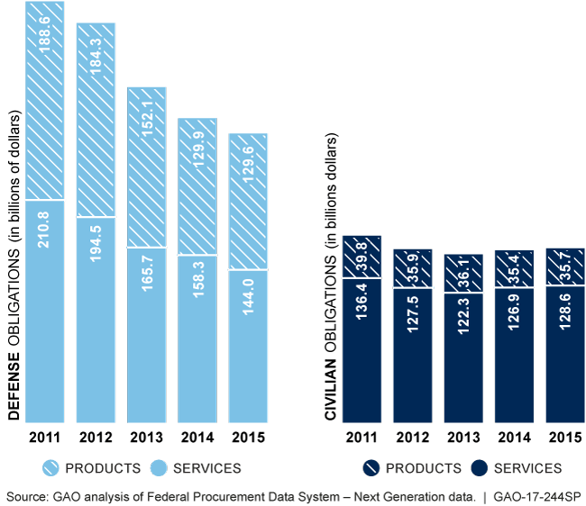 GAO: Defense contracting down, civilian agencies steady over 5 years