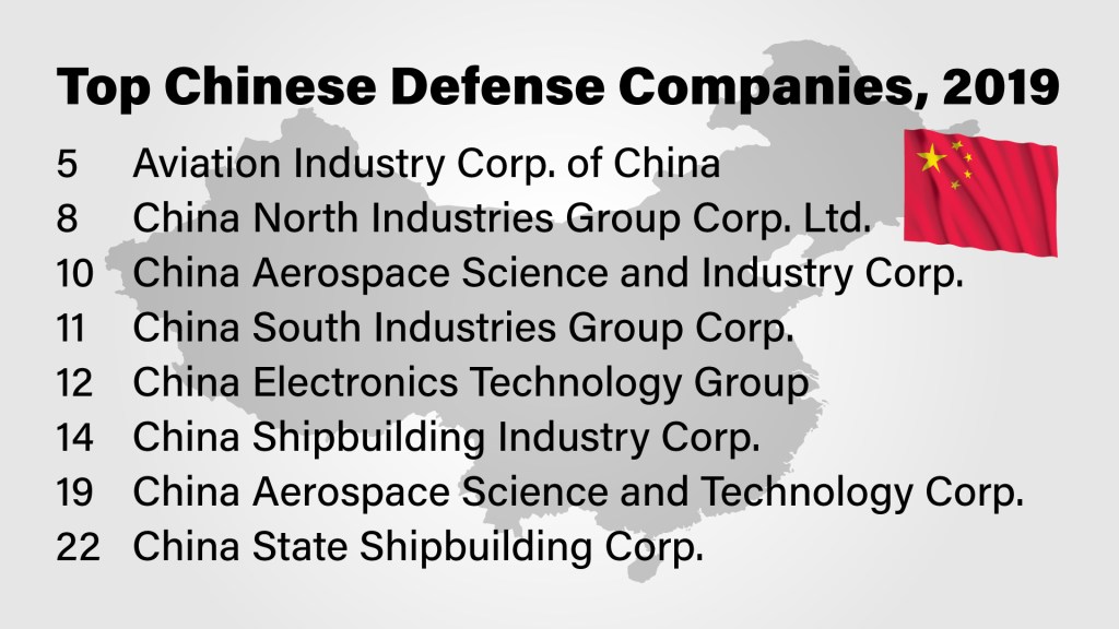 How big a player is China in the global defense market?